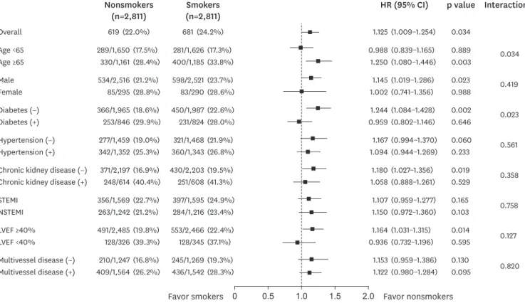 Figure 4. Comparative hazard ratios of major adverse cardiovascular events for subgroups in propensity-score matched patients