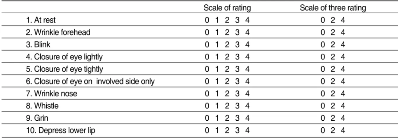 Table Ⅰ. Yanagihara s Unweighed Grading System