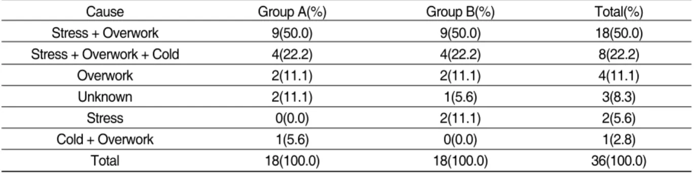 Table Ⅳ. Distribution of Cause