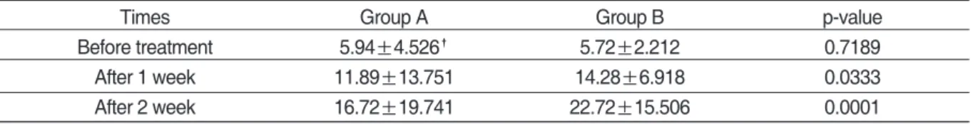 Table Ⅶ. Comparison of Improvement Index between Group A and Group B