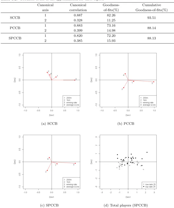 Table 3.2. Goodness-of-ﬁts of the approximation for three biplots