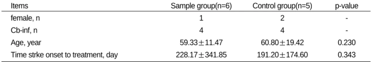 Table Ⅰ. General Characteristics of the Study Groups