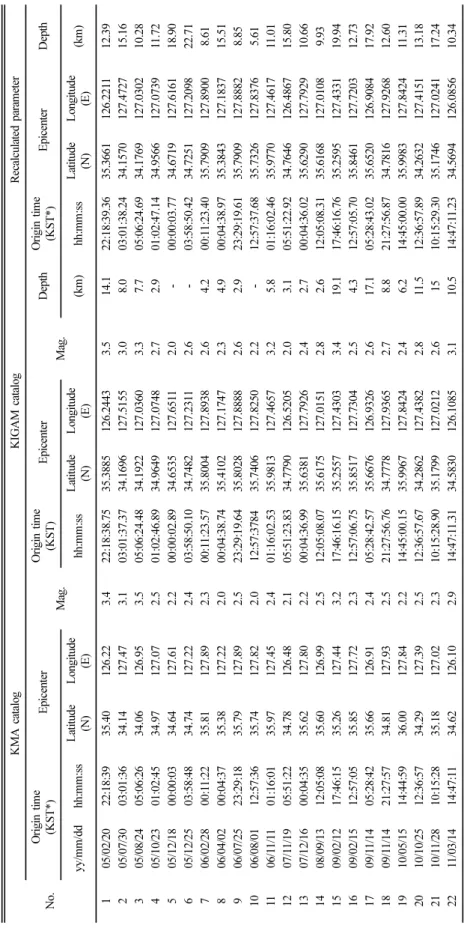Table 1. Source parameters of 22 earthquakes from KMA and KIGAM catalogs, and relocated hypocenters of these earthquakes No.