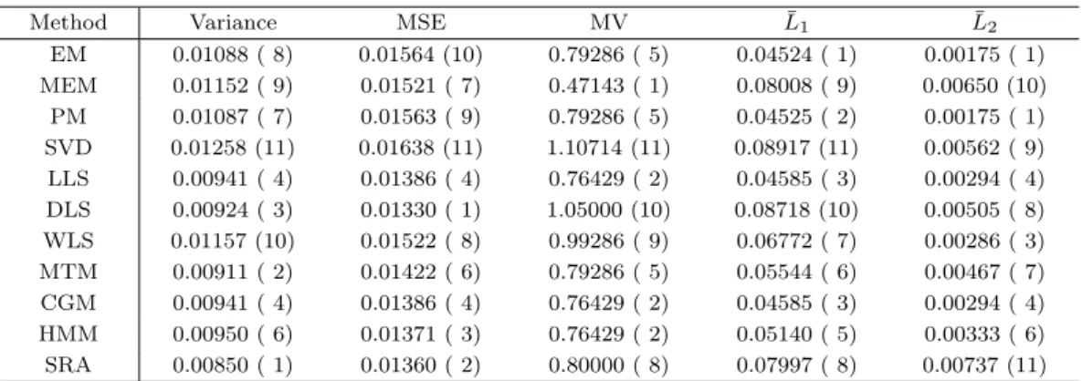 Table 5.2. Simulation results based on 70 data (The numbers in ( ) refer to priority orders for various criteria.)