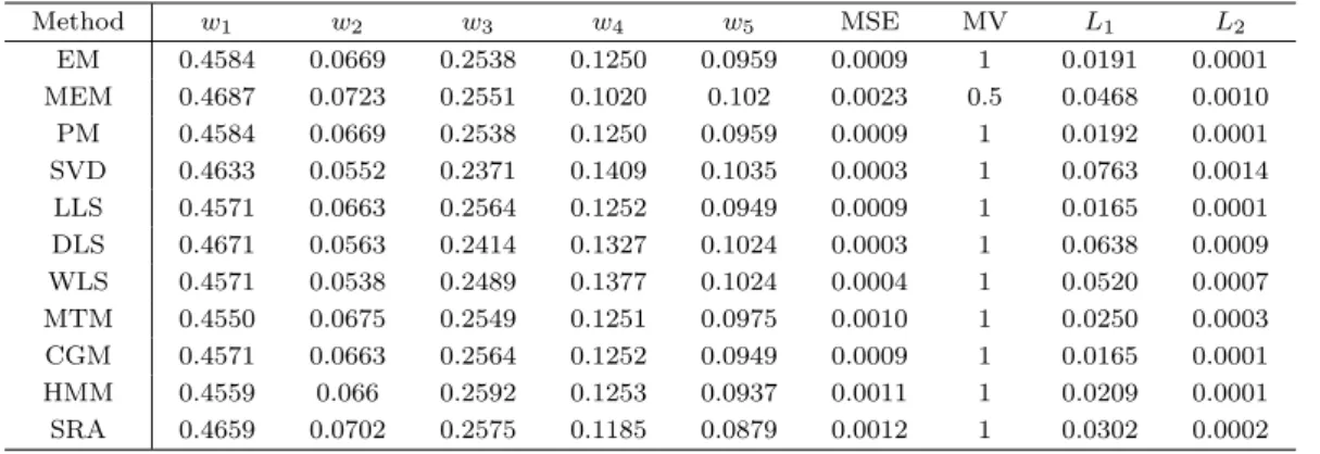 Table 5.1. Evaluation results using reciprocal symmetric positive matrix of (5.1)