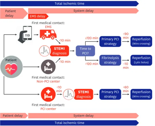 Figure 6. Flowchart for reperfusion strategy based on 2017 ESC guidelines for the management of STEMI