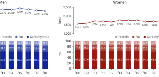 Figure 2. Trends in intake of energy and macronutrients. 