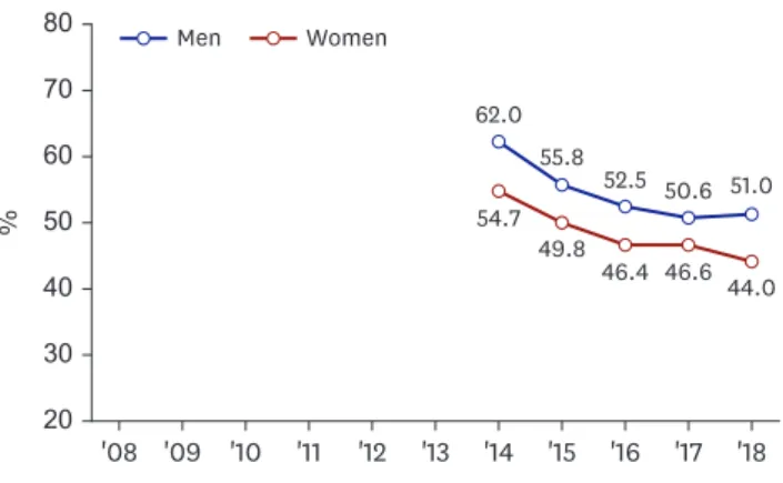 Figure 3. Trends in aerobic physical activity. 