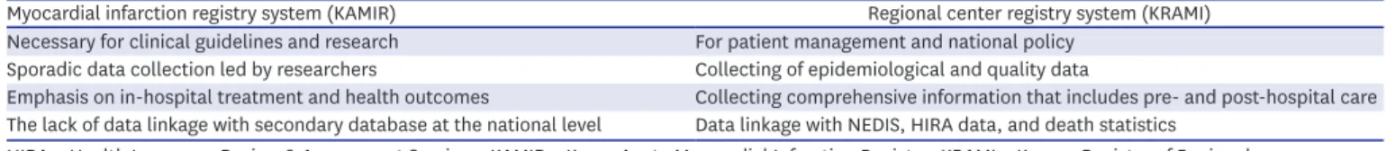 Table 1. Comparison of the KAMIR and KRAMI registry 28)