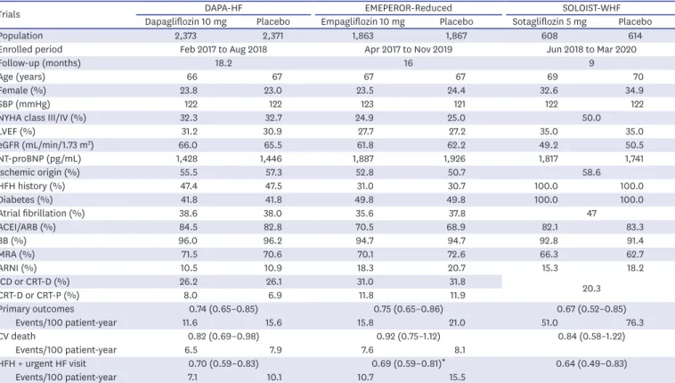 Table 2. Key characteristics of trials for SGLT2i in heart failure with reduced ejection fraction