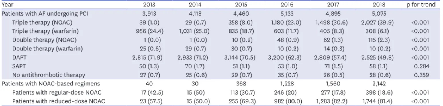 Figure 1. Temporal trends of patients with AF undergoing PCI after introduction of NOAC