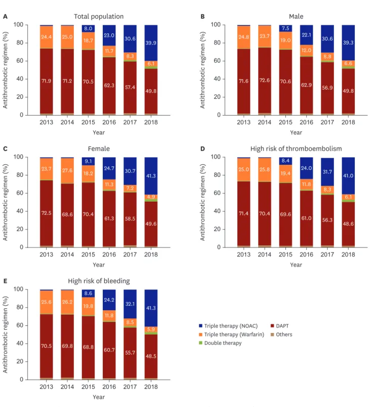 Figure 2. Temporal trends of antithrombotic regimens in patients with AF undergoing PCI after introduction of NOAC