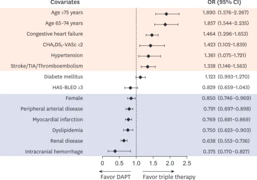 Figure 3. Multivariate logistic regression analysis for factors associated with prescriptions of triple therapy
