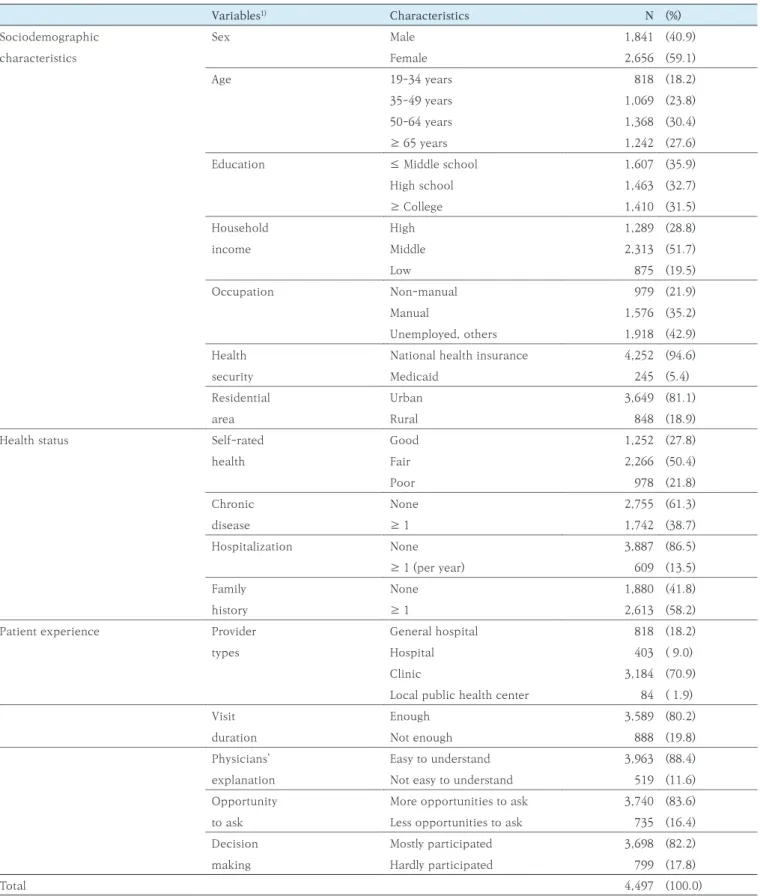 Table 1. Characteristics of study population