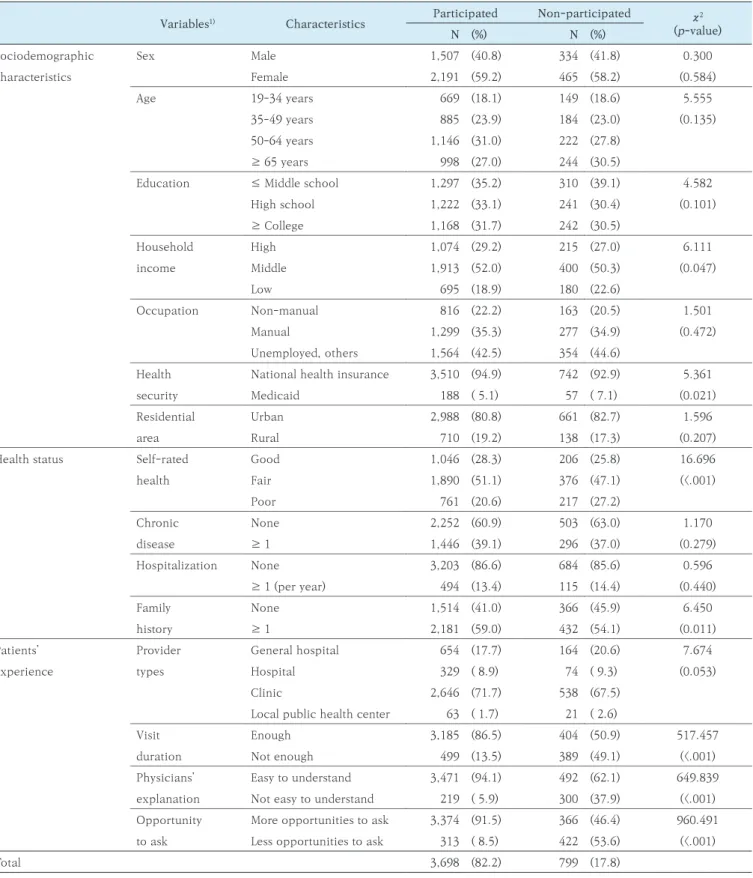 Table 2. Comparison of characteristics between participated and non-participated patients in their treatment decision               making