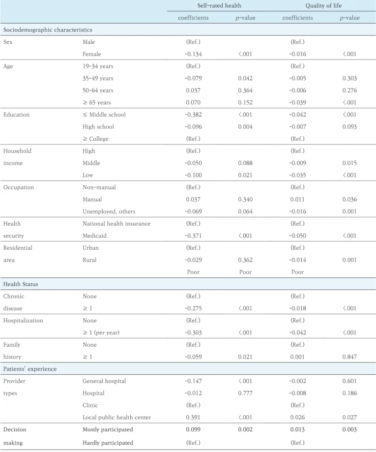 Table 4. Health status according to participation in treatment decision making 