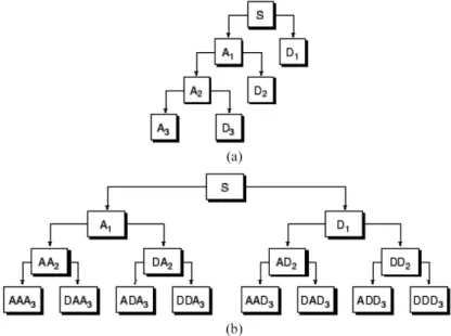 Fig. 1. Tree representations of wavelet analysis (a) and wavelet packet analysis (b).
