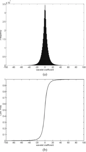 Fig. 5. Statistical characteristics of wavelet coefficients of DEM data inside the square on Fig