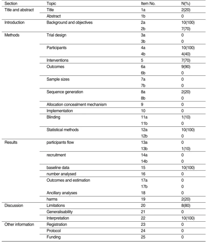 Table Ⅱ. Assessment of CONSORT Statement Checklist* in Included RCTs