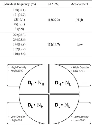 Fig. 2. Communication network types of Science Gifted Students in small group activities.