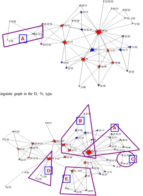 Fig. 4. Case of Linguistic graph in the D H · N H  type.