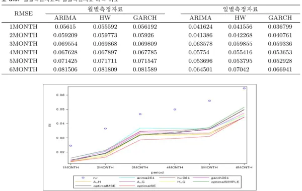 표 3.5. 월별측정자료와 일별측정자료 예측 비교