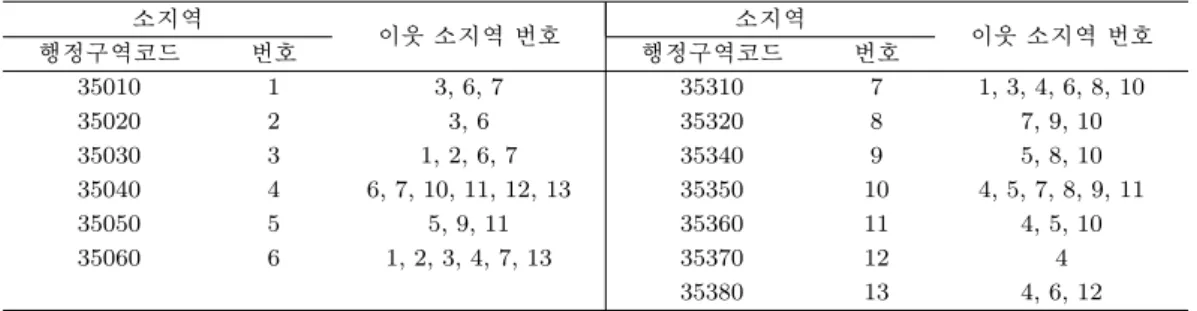 표 3.1. 전라북도 이웃정보시스템 소지역 이웃 소지역 번호 소지역 이웃 소지역 번호 행정구역코드 번호 행정구역코드 번호 35010 1 3, 6, 7 35310 7 1, 3, 4, 6, 8, 10 35020 2 3, 6 35320 8 7, 9, 10 35030 3 1, 2, 6, 7 35340 9 5, 8, 10 35040 4 6, 7, 10, 11, 12, 13 35350 10 4, 5, 7, 8, 9, 11 35050 5 5, 9, 11 35360 1