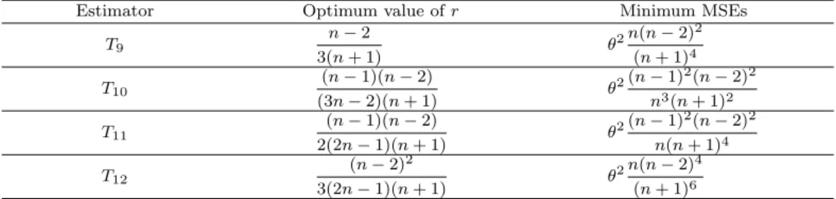 Table 3.2. Optimum values of r and minimum MSE’s of various estimators of θ