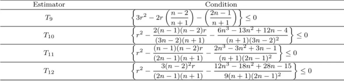Table 3.3. Conditions under which various estimators have smaller MSE’s than that of MMSE estimator T 1 Estimator Condition T 9 { 3r 2 − 2r ( n − 2 n + 1 ) − ( 2n − 1n + 1 )} ≤ 0 T 10 { r 2 − 2(n − 1)(n − 2)r (3n − 2)(n + 1) − 6n 3 − 13n 2 + 12n − 4(n + 1)