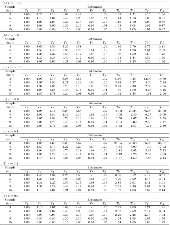 Table 3.4. Relative eﬃciencies of various estimators of θ with respect to MMSE estimator T 1 = (n/(n + 1))¯ x at diﬀerent values of r (a) r = −0.5 Sample Estimator size n T 1 T 3 T 4 T 5 T 6 T 7 T 8 T 9 T 10 T 11 T 12 3 1.00 1.22 1.14 1.69 1.42 - 1.23 1.23