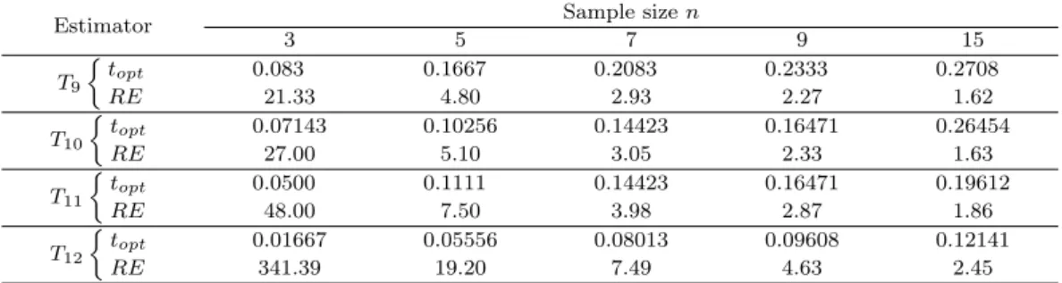 Table 3.5. Optimum values of r {= (θ 0 /θ − 1)} and relative eﬃciencies of various estimator of θ with respect to MMSE estimator T 1 = (n/(n + 1))¯ x for various values of n