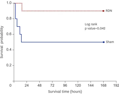 Figure 7. Survival curve (Kaplan–Meier graph) showing time to survival. RDN decreased arrhythmic death within  24 hours