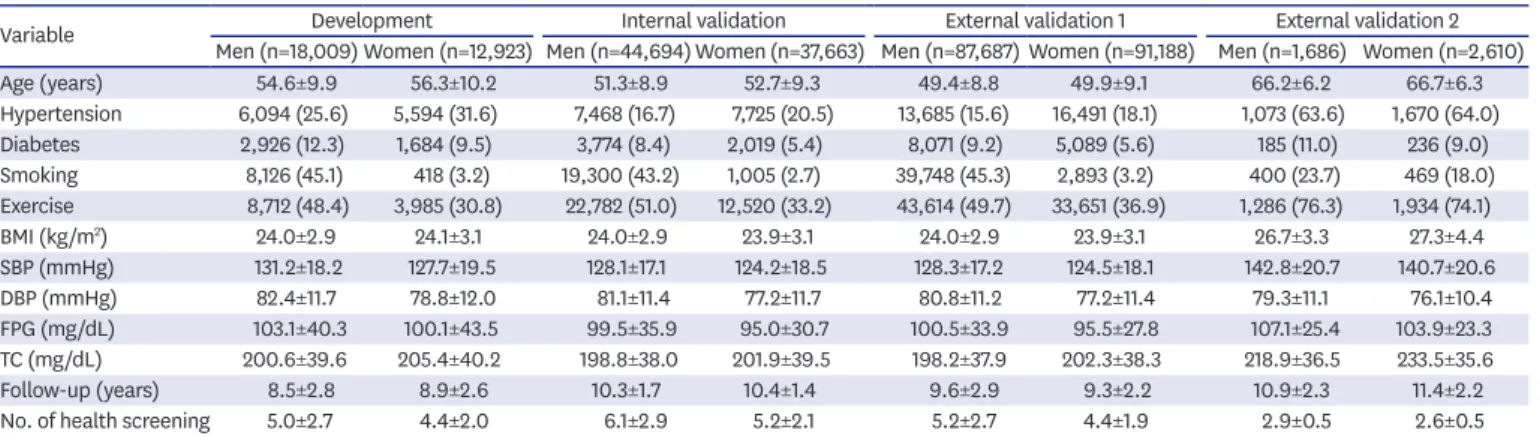 Table 1 shows baseline characteristics of development and validation datasets. External  validation was performed in 178,875 persons (women 51.0%) in the NHIS-NSC and 4,296  (women 50.6%) from the Rotterdam Study