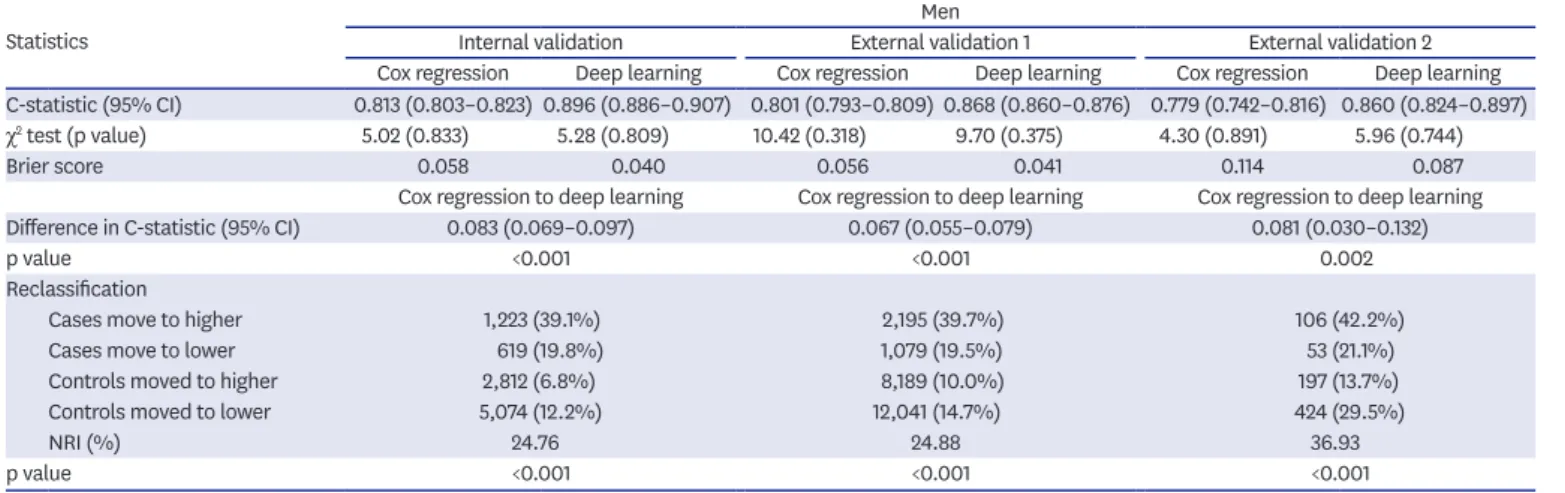 Table 3. Predictive performance of FRS and prediction models of women in internal and external validation cohorts