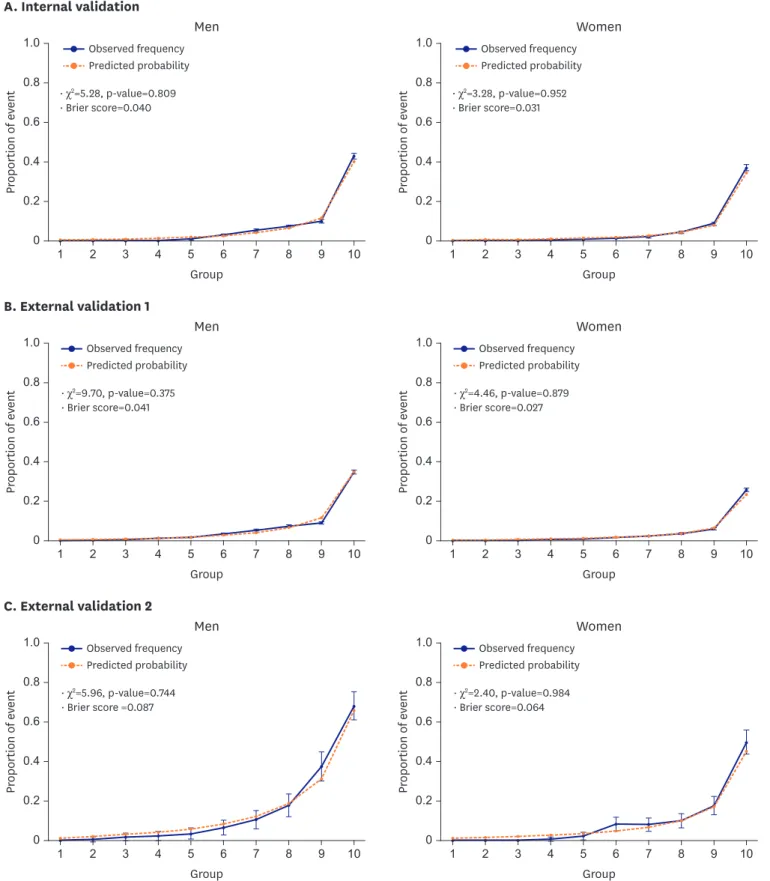 Figure 2. Predicted vs. observed probability of cardiovascular disease by deep learning in the internal validation and external validation cohorts.