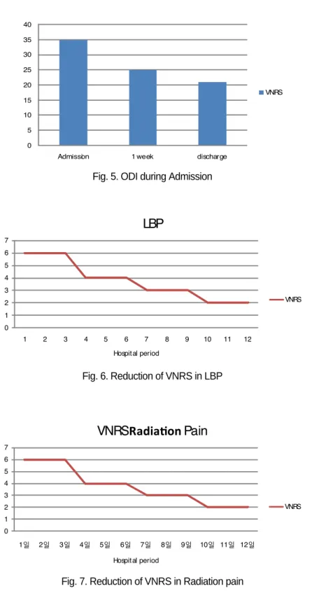 Fig. 5. ODI during Admission