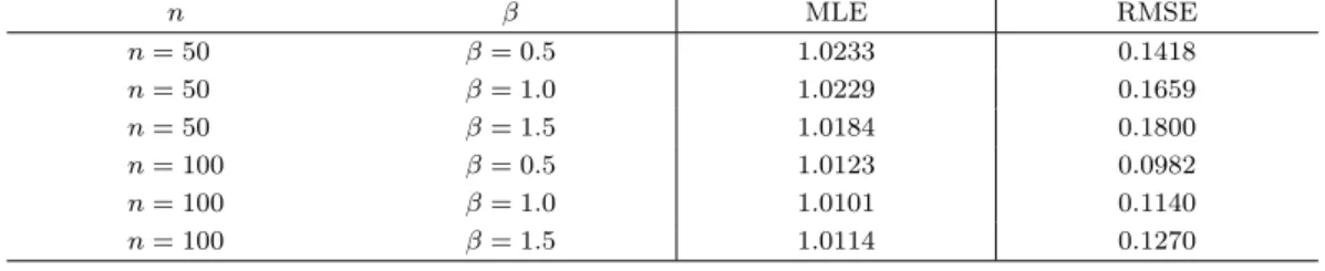 표 3.1. λ의 추정과 RMSE n β MLE RMSE n = 50 β = 0.5 1.0233 0.1418 n = 50 β = 1.0 1.0229 0.1659 n = 50 β = 1.5 1.0184 0.1800 n = 100 β = 0.5 1.0123 0.0982 n = 100 β = 1.0 1.0101 0.1140 n = 100 β = 1.5 1.0114 0.1270 표 3.2