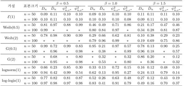 표 3.3. 검정력 비교 (유의수준 0.10) 가설 표본크기 β = 0.5 β = 1.0 β = 1.5 D n Dˆ n ψ n,c2 ∗ ψ ˆ n,c2 ∗ D n Dˆ n ψ n,c2 ∗ ψ ˆ 2 n,c ∗ D n Dˆ n ψ 2 n,c ∗ ψˆ 2 n,c ∗ E(1) n = 50 0.09 0.11 0.10 0.10 0.09 0.10 0.10 0.10 0.11 0.11 0.11 0.10 n = 100 0.10 0.11 0.10 0.10 0.10 0.10