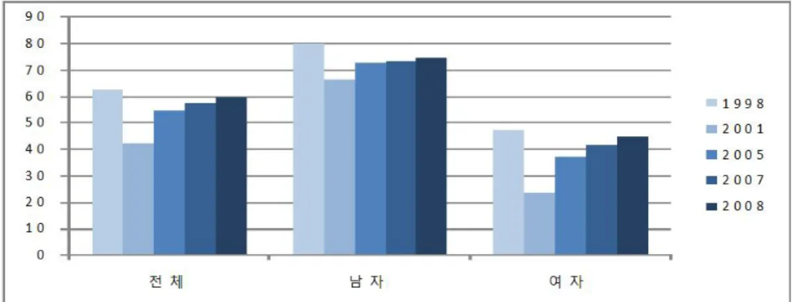 그림 1.1. 19세 이상 성인 월간 음주율(단위: %) 출처: 국민건강영양조사, 건강행태조사; ※ 월간 음주율: 최근 1년 동안 한 달에 1회 이상 음주자 비율 높은 음주율은 자연스럽게 우리사회에 부정적 요인으로 작용하게 되어 개인의 신체적, 정신적, 재정적으 로 심각한 문제를 야기하고 있다
