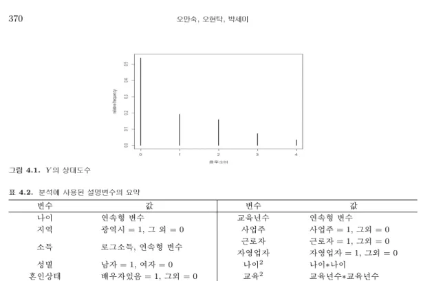 그림 4.1. Y 의 상대도수 표 4.2. 분석에 사용된 설명변수의 요약 변수 값 변수 값 나이 연속형 변수 교육년수 연속형 변수 지역 광역시 = 1, 그 외 = 0 사업주 사업주 = 1, 그외 = 0 소득 로그소득, 연속형 변수 근로자 근로자 = 1, 그외 = 0 자영업자 자영업자 = 1, 그외 = 0 성별 남자 = 1, 여자 = 0 나이 2 나이∗나이 혼인상태 배우자있음 = 1, 그외 = 0 교육 2 교육년수∗교육년수 고, 반응변수 값이 0인 경우는 