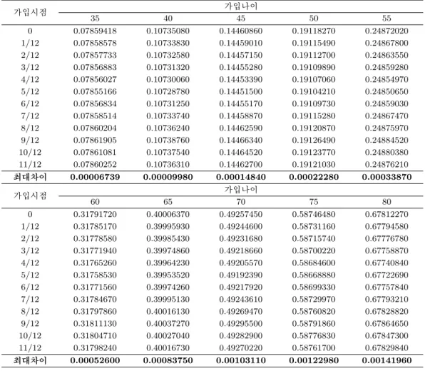 표 3.1. 가입시점에 따른 순보험료와 그 차이 가입시점 가입나이 35 40 45 50 55 0 0.07859418 0.10735080 0.14460860 0.19118270 0.24872020 1/12 0.07858578 0.10733830 0.14459010 0.19115490 0.24867800 2/12 0.07857733 0.10732580 0.14457150 0.19112700 0.24863550 3/12 0.07856883 0.10731320 