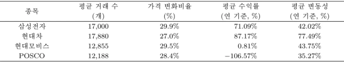 표 2.1. 거래데이터의 기본 통계량 종목 평균 거래 수 가격 변화비율 평균 수익률 평균 변동성 ( 개) (%) ( 연 기준, %) ( 연 기준, %) 삼성전자 17,000 29.9% 71.09% 42.02% 현대차 17,880 27.0% 87.17% 77.49% 현대모비스 12,855 29.5% 0.81% 43.75% POSCO 12,188 28.4% −106.57% 35.27%