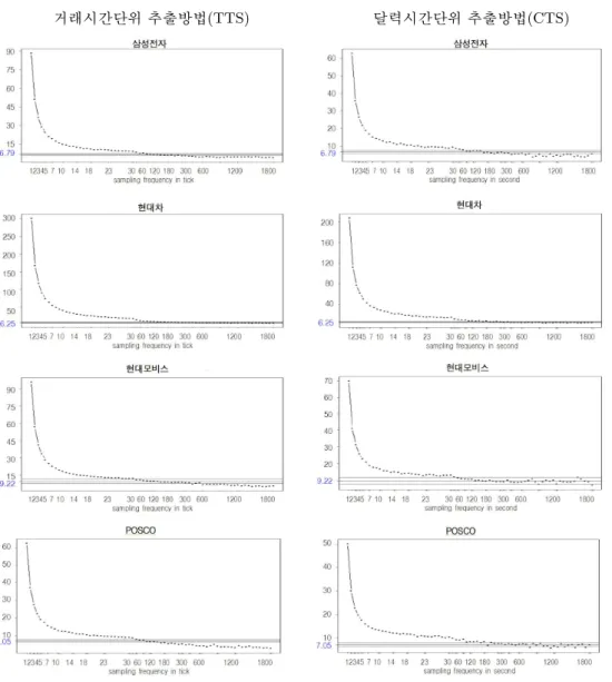 그림 3.1. 실현변동성(RV (m) ) 의 volatility signature plot