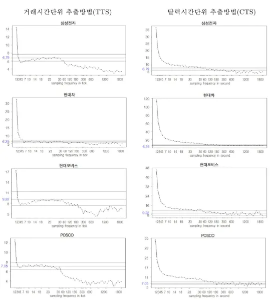 그림 3.2. 1차 편의수정 실현변동성(RV (m) AC1 ) 의 volatility signature plot
