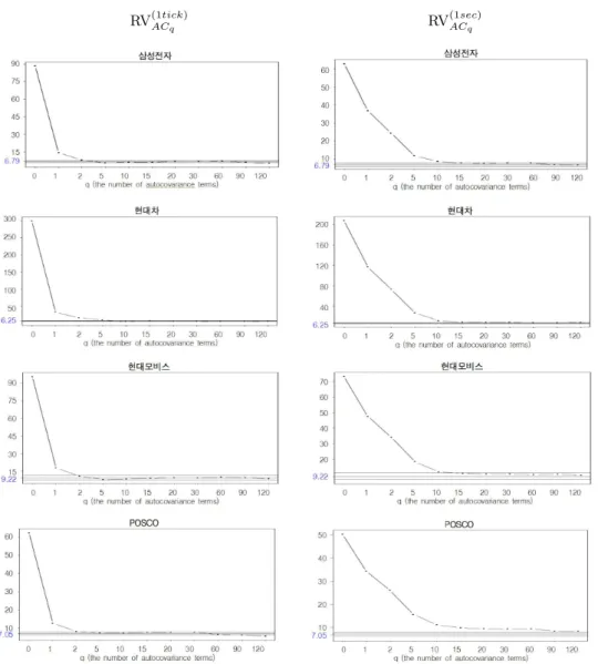 그림 3.3. q차 편의수정 실현변동성(RV ACq ) 의 volatility signature plot