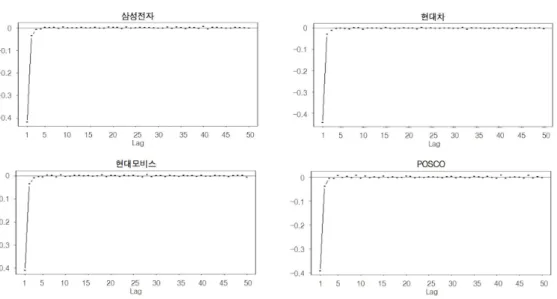 그림 3.4. 주가 4종목의 일중수익률(y i,m ) 의 평균 ACF TTS 의 경우, 삼성전자, 현대모비스, POSCO는 고빈도 추출을 할 때 편의가 거의 없었지만 오히려 60tick 이상으로 추출할 때 실현변동성이 적분변동성(IV)추정함에 있어서 편의가 존재함을 나타냈다