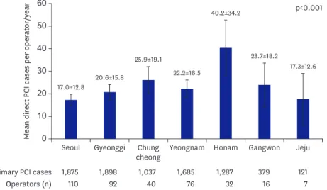 Figure 1. The geographic pattern of operator volume showed that the mean number of primary percutaneous  coronary intervention cases was significantly higher in Honam province than other provinces