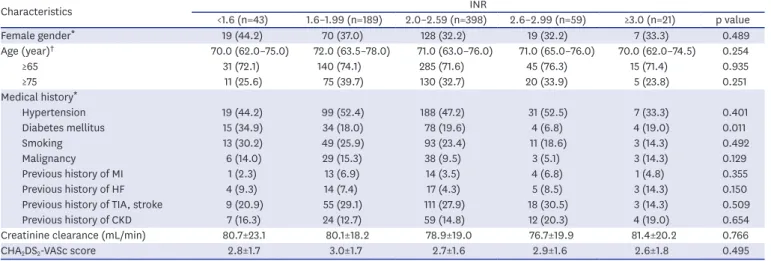 Table 2. Clinical outcomes according to INR groups