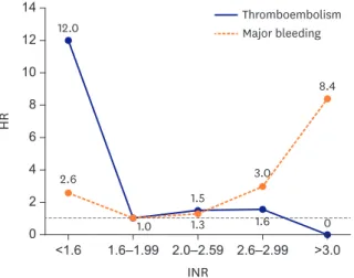 Figure 3B), mortality (1.6%/yr vs. 4.2%/yr, log-rank p=0.029), primary net-clinical outcome  (6.5%/yr vs