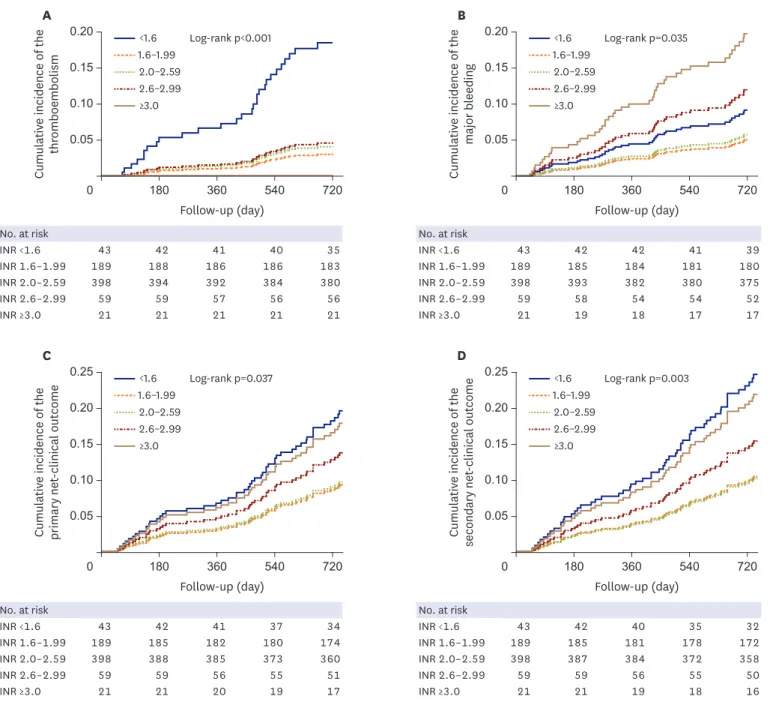 Figure 2. Kaplan-Meier estimation for the clinical outcomes according to mean INR groups